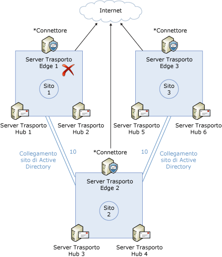 Failover manuale di Edge