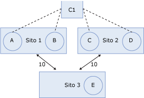 Server di trasporto di origine in diversi siti di Active Directory