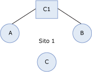 Molti server di trasporto di origine sul connettore di invio