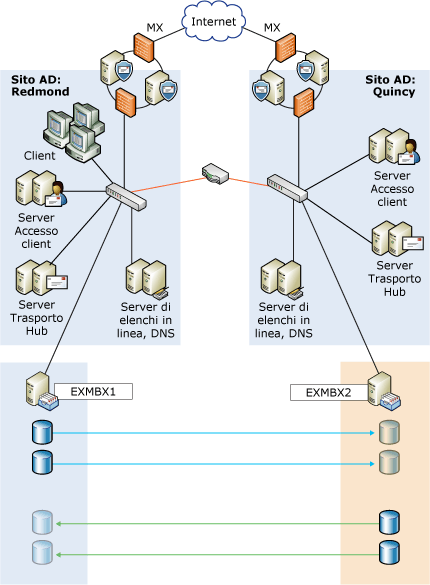 SCR da un server autonomo a un altro