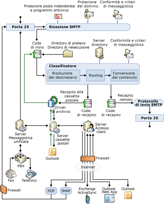 Diagramma della panoramica della pipeline di trasporto