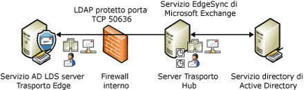 Processo sincronizzazione EdgeSync