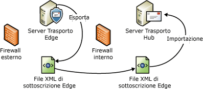 Processo di importazione ed esportazione del file di sottoscrizione di Edge