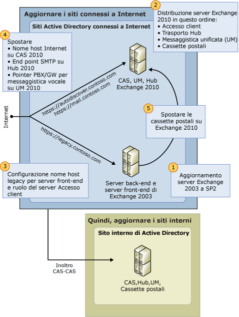 Processo di aggiornamento da Exchange 2003 a Exchange 2010