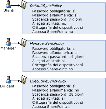 Criteri cassetta postale di Exchange ActiveSync