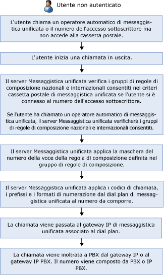 Chiamata esterna non autenticata