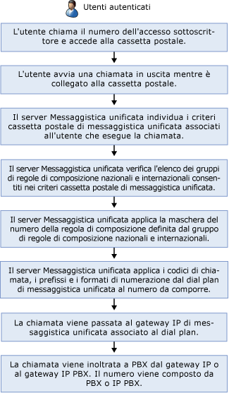 Utente autenticato per chiamate esterne