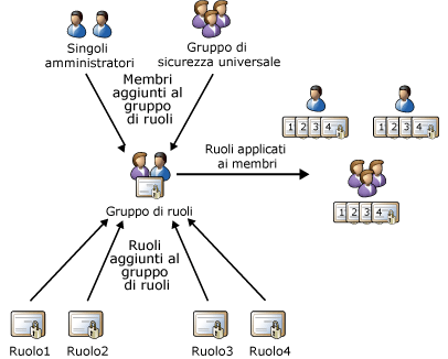Ruolo, gruppo di ruoli e relazione dei membri