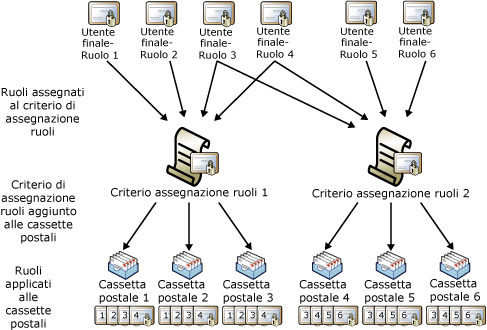 Relazioni tra ruolo, criteri di assegnazione dei ruoli e cassetta postale