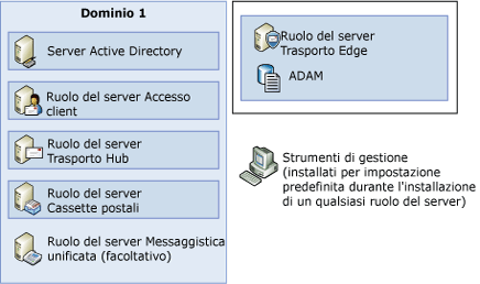 Dominio in cui sono distribuiti tutti i ruoli server