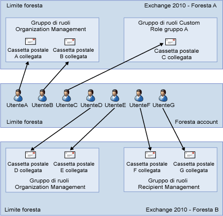 Relazioni tra gruppo di ruoli e cassetta postale collegata