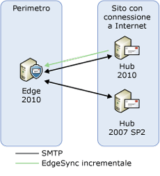 Aggiornamento del server di trasporto - Passaggio 6