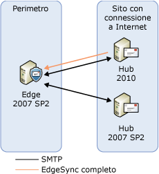 Aggiornamento del server di trasporto - Passaggio 2