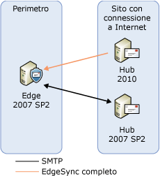 Aggiornamento del server di trasporto - Passaggio 1