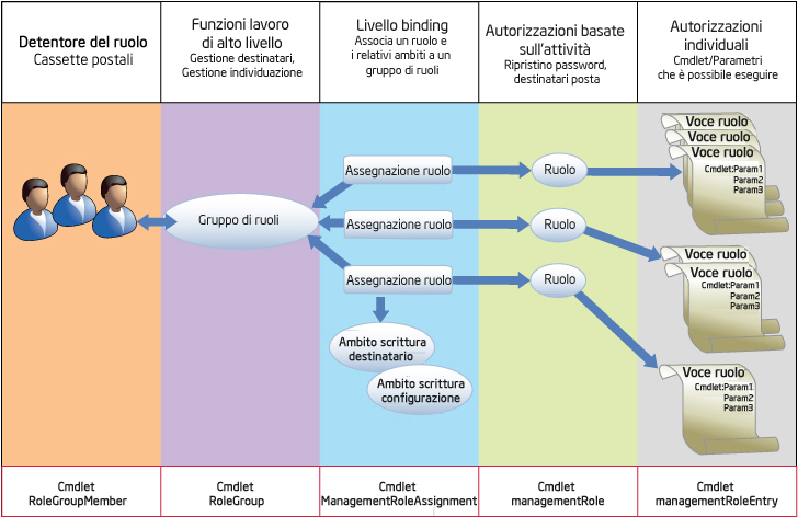 Layer del gruppo di ruoli gestione