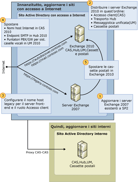 Processo di aggiornamento da Exchange 2007 a Exchange 2010