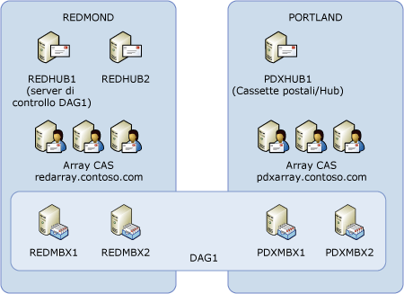 Gruppo di disponibilità del database di 4 membri con 5 voter