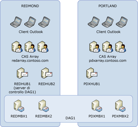 Modello distribuzione attivo/passivo