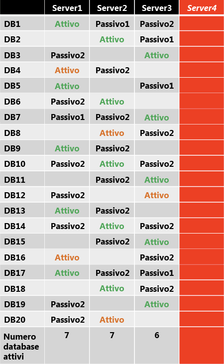 Distribuzione copia database attiva dopo errore