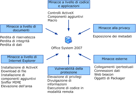 Minacce alla sicurezza e alla privacy