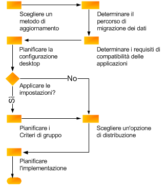 Pianificazione di un aggiornamento a Office 2010