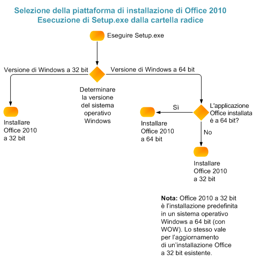 Selezione installazione di Office 2010