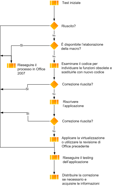 Diagramma di flusso relativo alla verifica della macro