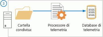 I dati vengono elaborati nel database