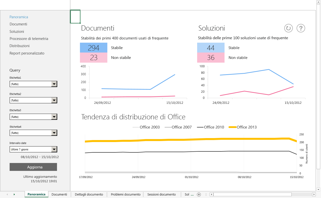 Schermata della visualizzazione del foglio di lavoro Panoramica principale del dashboard di telemetria di Office.