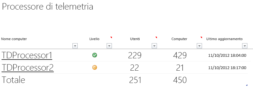 Schermata del foglio di lavoro Processore di telemetria principale del dashboard di telemetria di Office.