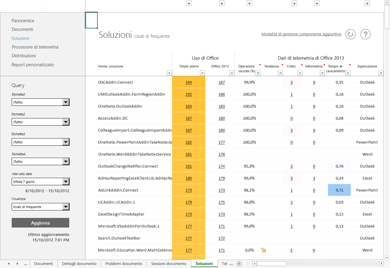 Schermata del foglio di lavoro Soluzioni principale del dashboard di telemetria di Office.