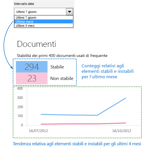 Schermata del drill-down del foglio di lavoro Panoramica nel dashboard di telemetria di Office che mostra il riepilogo dei documenti stabili e instabili per un periodo esteso.