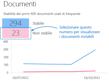 Schermata del drill-down del foglio di lavoro Panoramica che mostra le statistiche relative ai documenti stabili e instabili.