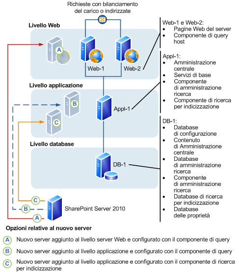 Farm di SharePoint Server 2010: Aggiungere un server