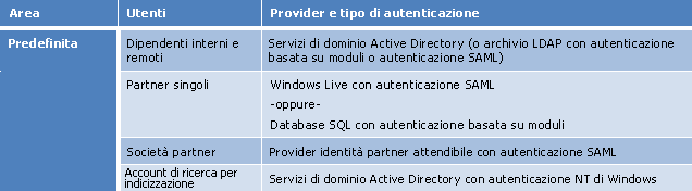 Tabella che mostra le aree, gli utenti e l'autenticazione.