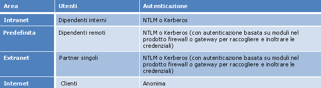 Tabella che mostra le aree, gli utenti e l'autenticazione.