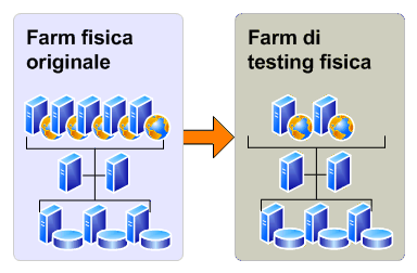 Farm di testing fisica per un aggiornamento di prova