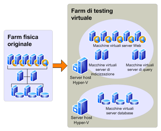 Ambiente di testing virtuale per un aggiornamento di prova