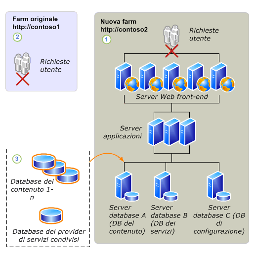 Processo di aggiornamento - Migrazione dei database