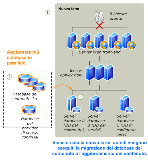 Processo di aggiornamento - Database di sola lettura - Parte 2