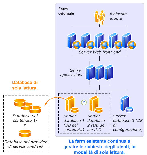 Processo di aggiornamento - Database di sola lettura - Parte 1