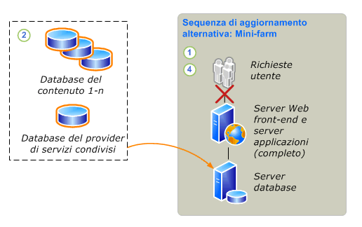 Processo di aggiornamento - Scollegamento dei database - Parte 2