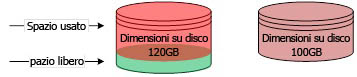 Allocazione di database