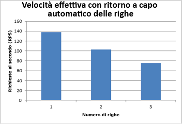 Grafico della velocità effettiva del ritorno a capo automatico delle righe