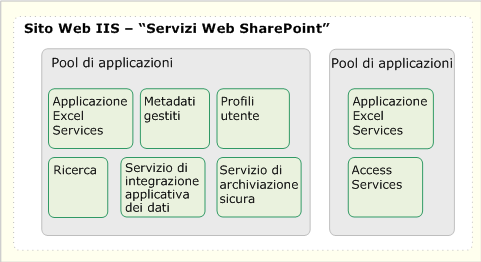 Un'applicazione di servizio può disporre del proprio pool di applicazioni