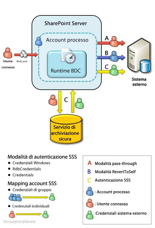 Autenticazione in Servizi di integrazione applicativa