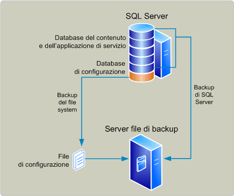 Architettura di backup (SharePoint Foundation)