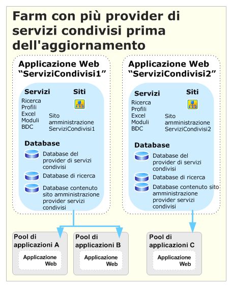 Aggiornamento di più provider di servizi condivisi (prima)