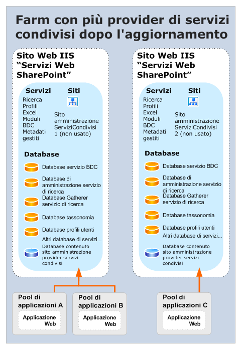 Aggiornamento di più provider di servizi condivisi (dopo)