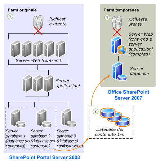 Collegamento del database a Office SharePoint Server 2007